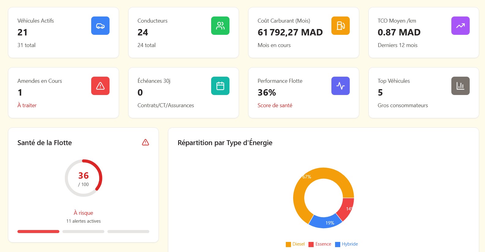 Aperçu du tableau de bord Qweero - Gestion de flotte